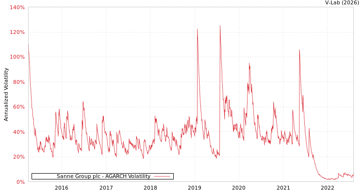 graph of Sanne Group plc AGARCH