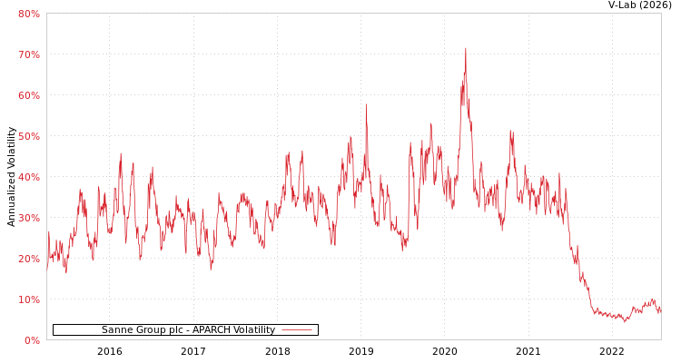 graph of Sanne Group plc APARCH