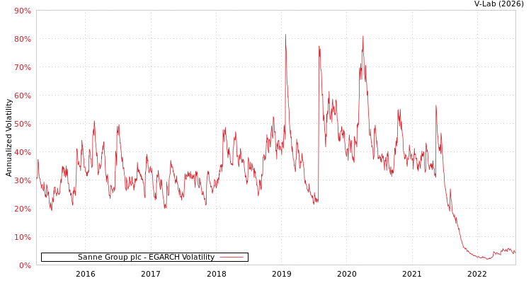 graph of Sanne Group plc EGARCH