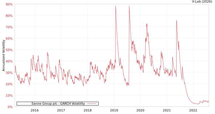 graph of Sanne Group plc GARCH