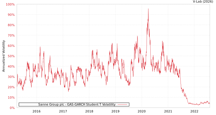 graph of Sanne Group plc GAS-GARCH-T