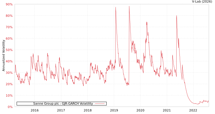 graph of Sanne Group plc GJR-GARCH