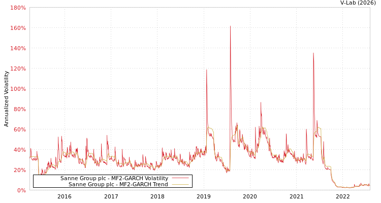 graph of Sanne Group plc MF2-GARCH