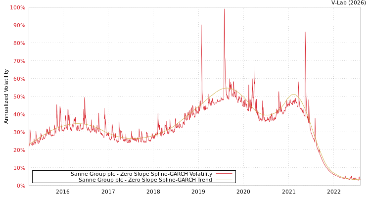 graph of Sanne Group plc S0GARCH