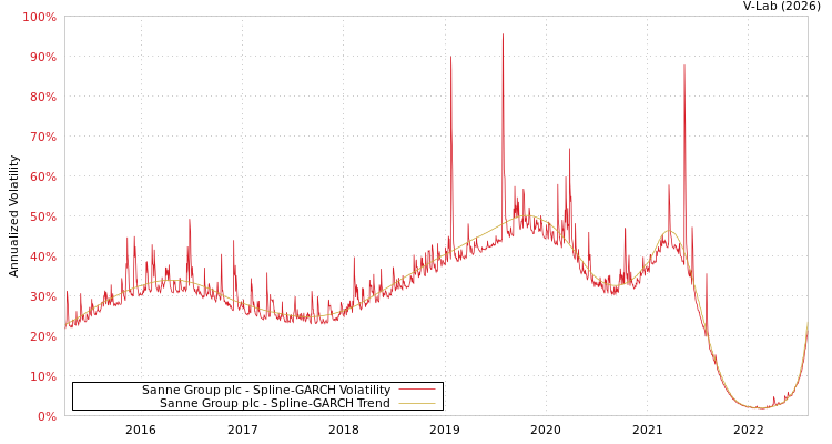 graph of Sanne Group plc SGARCH