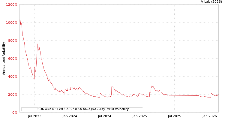 graph of SUNWAY NETWORK SPOLKA AKCYJNA AMEM