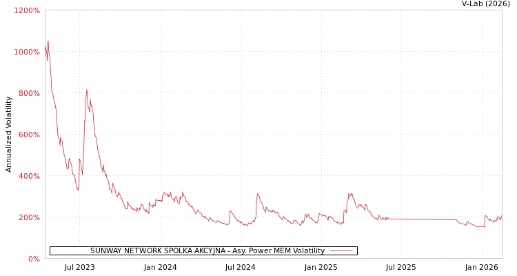 graph of SUNWAY NETWORK SPOLKA AKCYJNA APMEM