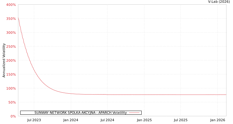 graph of SUNWAY NETWORK SPOLKA AKCYJNA APARCH