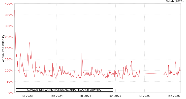 graph of SUNWAY NETWORK SPOLKA AKCYJNA EGARCH