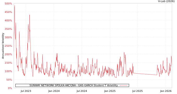 graph of SUNWAY NETWORK SPOLKA AKCYJNA GAS-GARCH-T