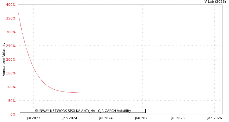 graph of SUNWAY NETWORK SPOLKA AKCYJNA GJR-GARCH