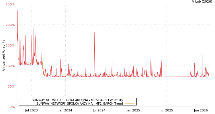 graph of SUNWAY NETWORK SPOLKA AKCYJNA MF2-GARCH