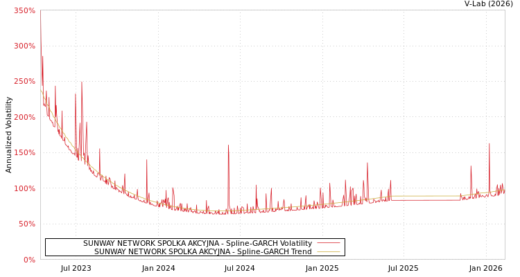 graph of SUNWAY NETWORK SPOLKA AKCYJNA SGARCH