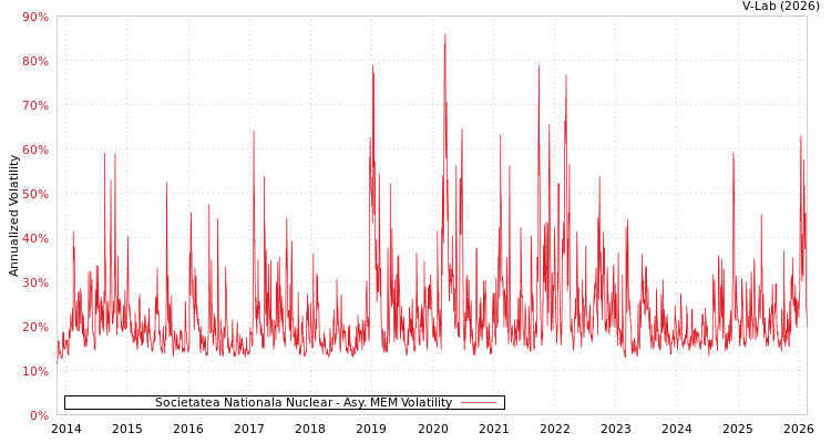 graph of Societatea Nationala Nuclear AMEM