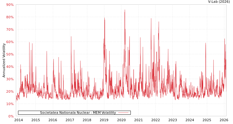 graph of Societatea Nationala Nuclear MEM