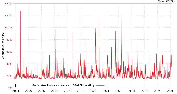 graph of Societatea Nationala Nuclear AGARCH