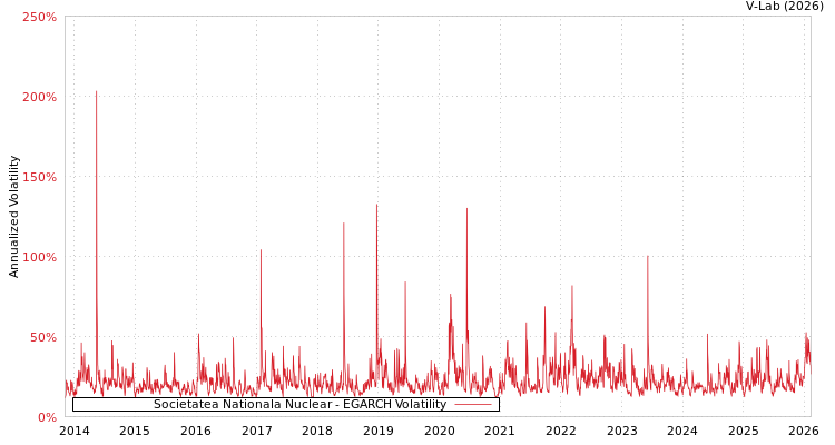 graph of Societatea Nationala Nuclear EGARCH