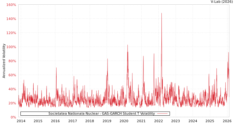 graph of Societatea Nationala Nuclear GAS-GARCH-T