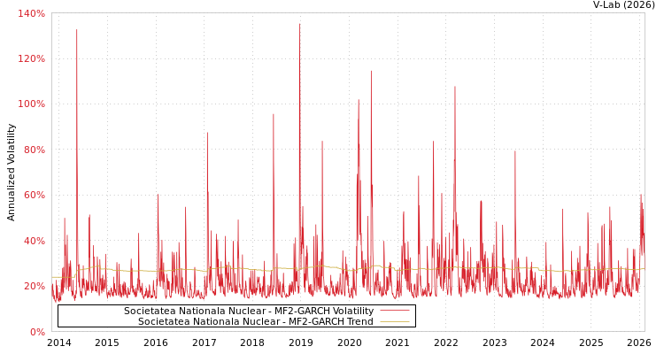 graph of Societatea Nationala Nuclear MF2-GARCH