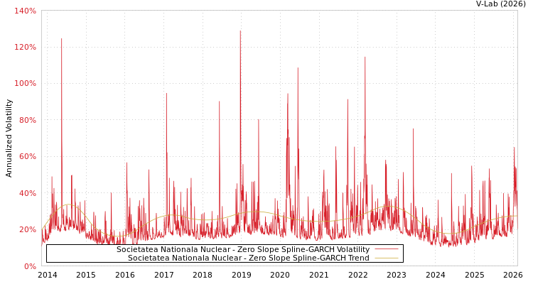 graph of Societatea Nationala Nuclear S0GARCH