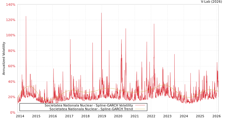 graph of Societatea Nationala Nuclear SGARCH