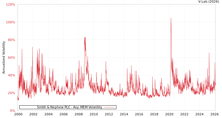 graph of Smith & Nephew PLC AMEM
