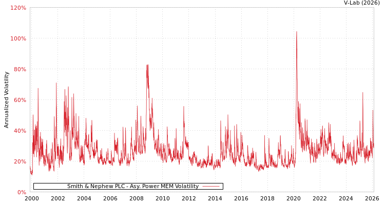graph of Smith & Nephew PLC APMEM