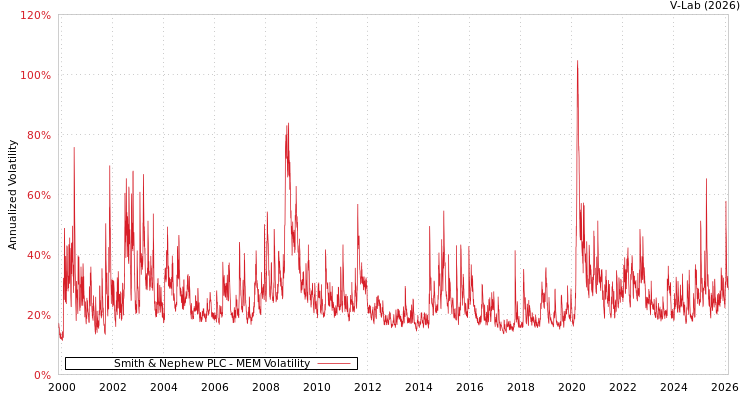 graph of Smith & Nephew PLC MEM
