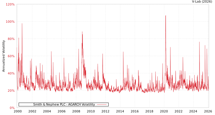 graph of Smith & Nephew PLC AGARCH