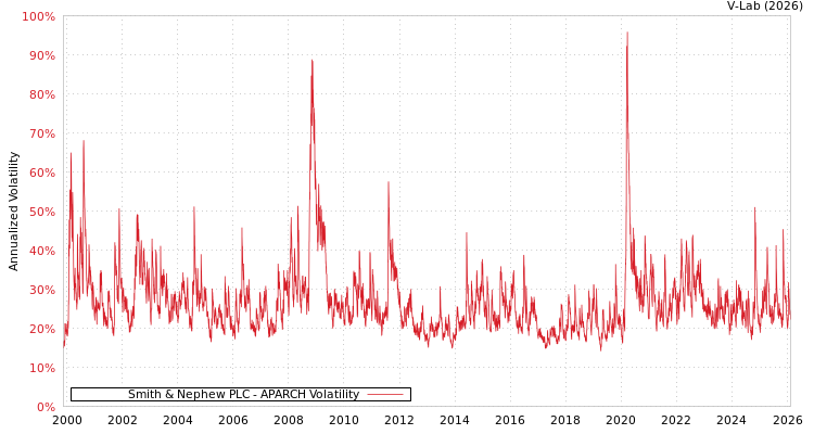 graph of Smith & Nephew PLC APARCH