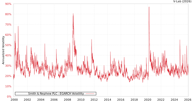 graph of Smith & Nephew PLC EGARCH