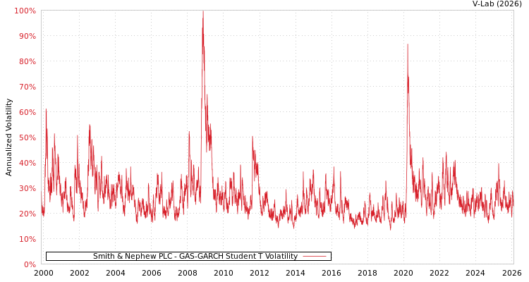 graph of Smith & Nephew PLC GAS-GARCH-T
