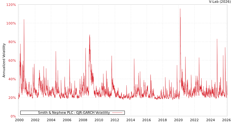 graph of Smith & Nephew PLC GJR-GARCH