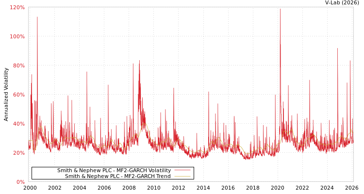 graph of Smith & Nephew PLC MF2-GARCH