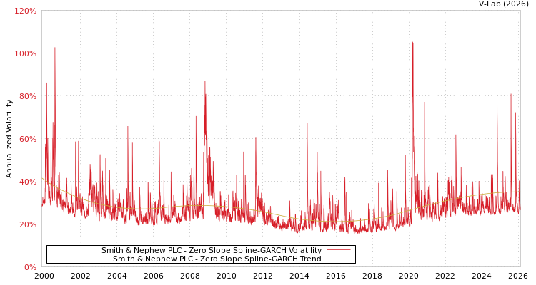graph of Smith & Nephew PLC S0GARCH
