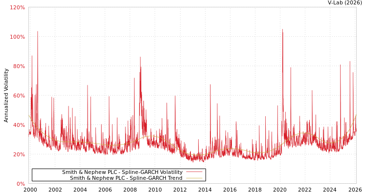 graph of Smith & Nephew PLC SGARCH