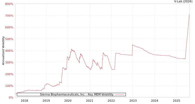 graph of Sienna Biopharmaceuticals, Inc. AMEM