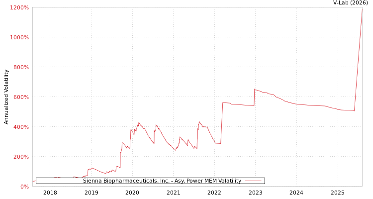 graph of Sienna Biopharmaceuticals, Inc. APMEM