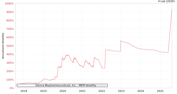graph of Sienna Biopharmaceuticals, Inc. MEM
