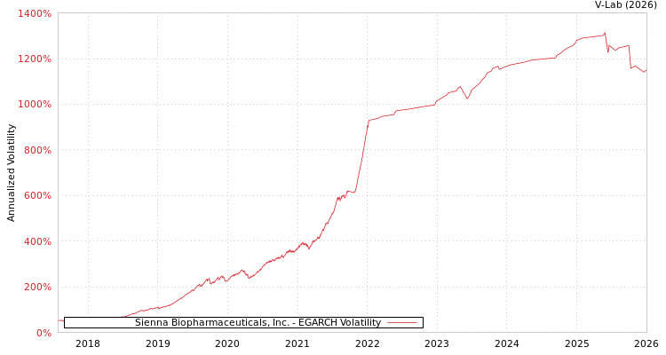 graph of Sienna Biopharmaceuticals, Inc. EGARCH