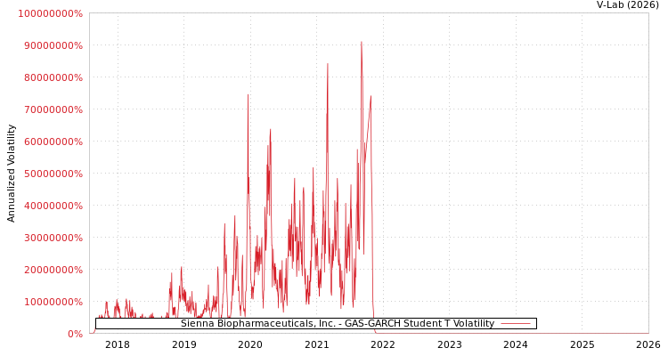 graph of Sienna Biopharmaceuticals, Inc. GAS-GARCH-T