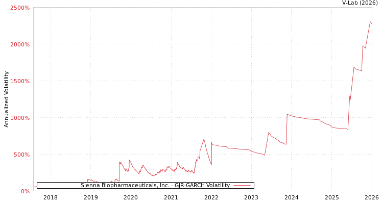 graph of Sienna Biopharmaceuticals, Inc. GJR-GARCH