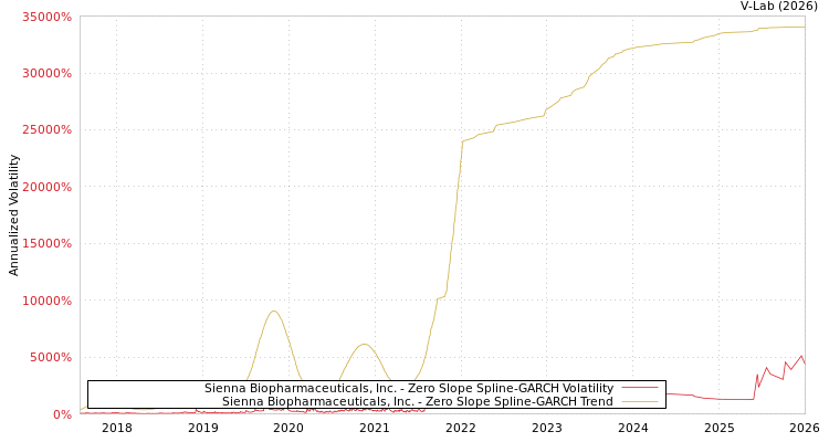 graph of Sienna Biopharmaceuticals, Inc. S0GARCH