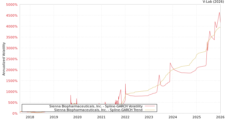 graph of Sienna Biopharmaceuticals, Inc. SGARCH