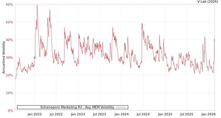 graph of Srinanaporn Marketing Pcl AMEM
