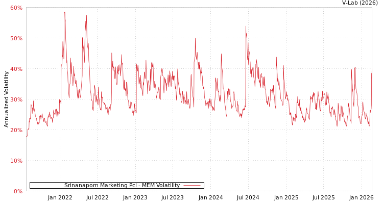 graph of Srinanaporn Marketing Pcl MEM