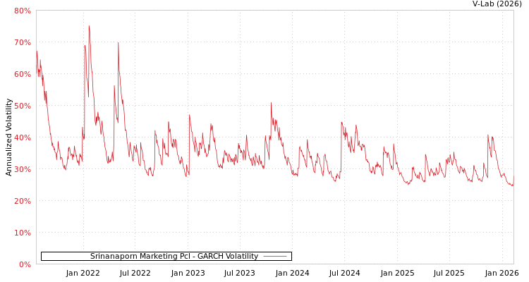 graph of Srinanaporn Marketing Pcl GARCH