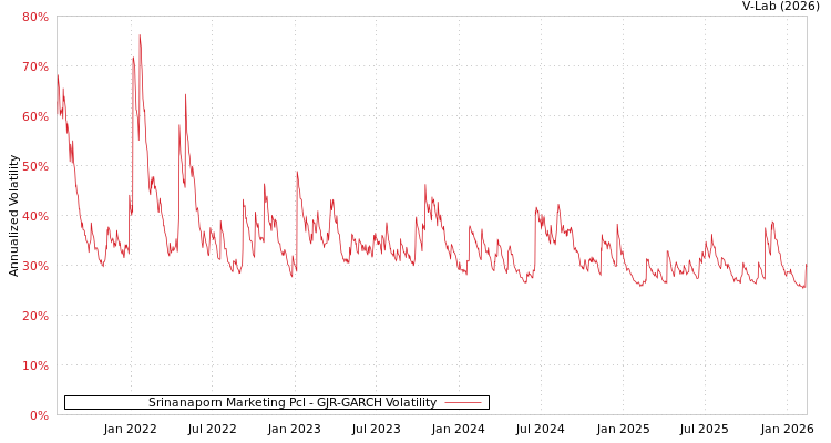 graph of Srinanaporn Marketing Pcl GJR-GARCH