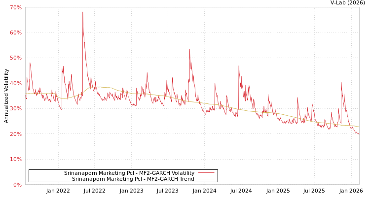 graph of Srinanaporn Marketing Pcl MF2-GARCH