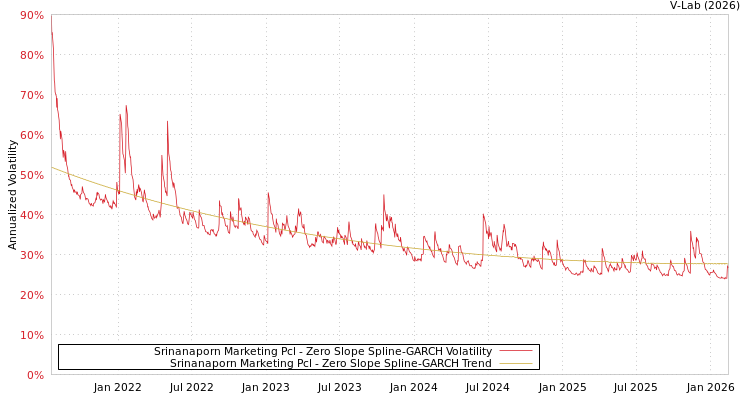 graph of Srinanaporn Marketing Pcl S0GARCH